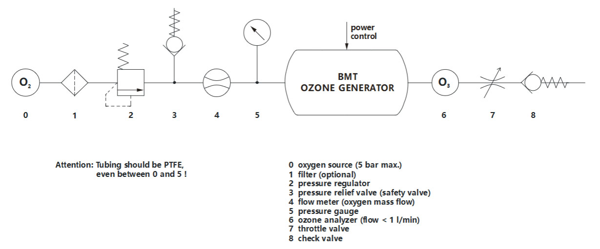 臭氧分析仪的连接：通风和压力模式——串联式和全流式