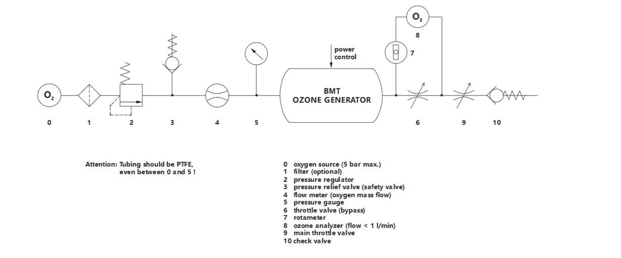 臭氧分析仪的连接：通风和压力模式——串联式和全流式