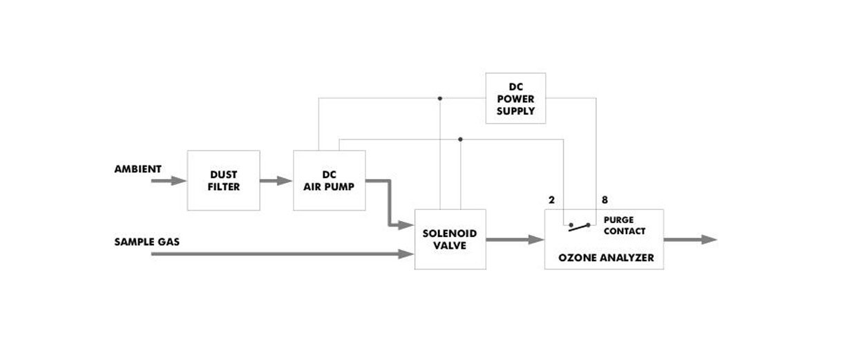 BMT  臭氧分析仪调零技术说明