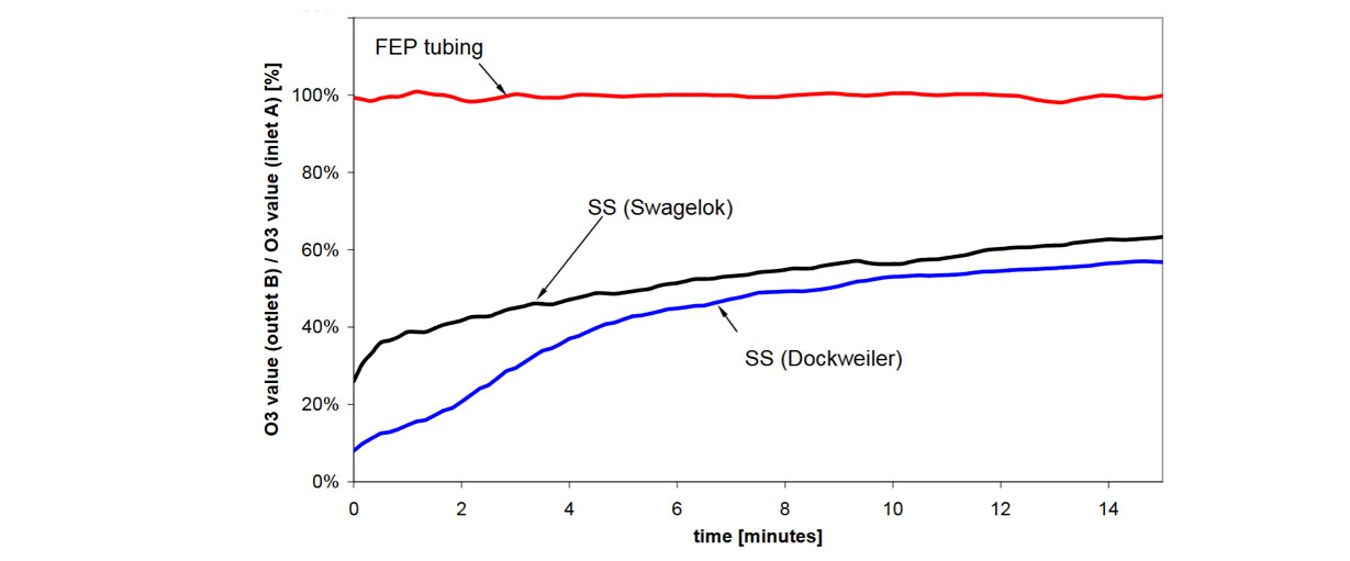 样品管路材料对低浓度臭氧测量准确性的影响