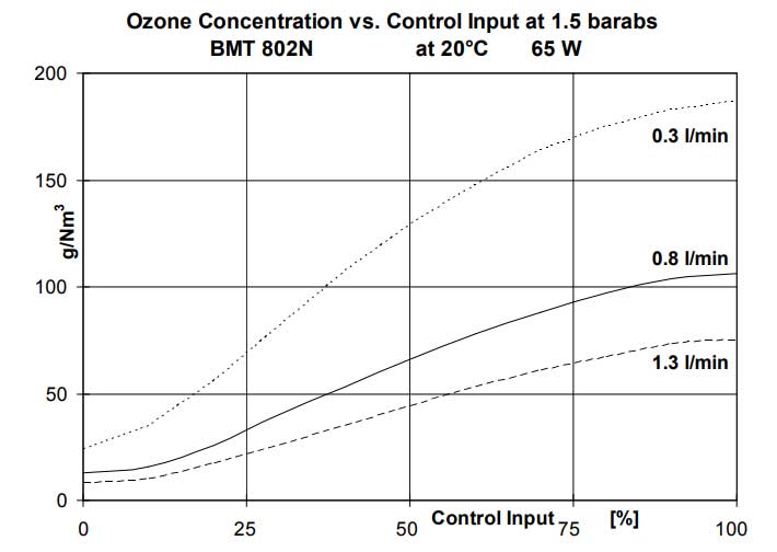 BMT 802 N 臭氧发生器臭氧浓度表