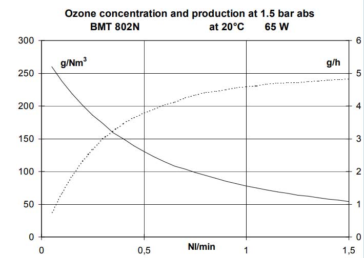 BMT 802 N 臭氧发生器臭氧浓度表