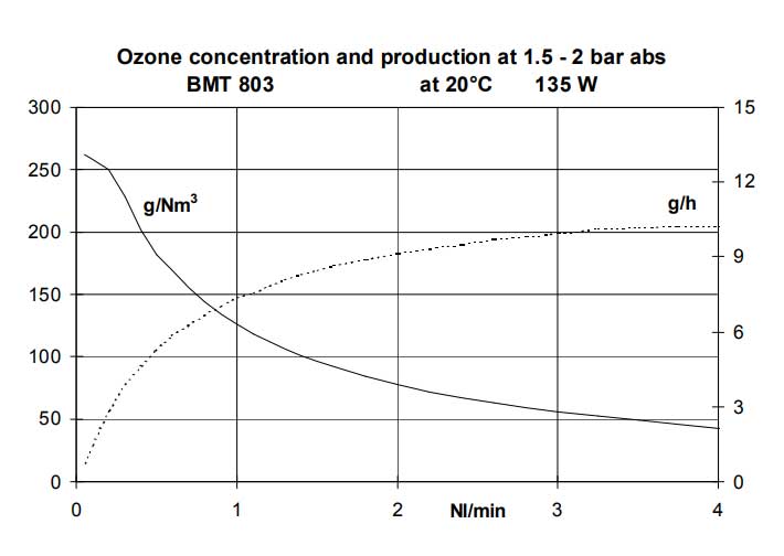 BMT 803N 臭氧发生器（8g/h）